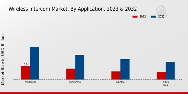 Wireless Intercom Market Application Insights