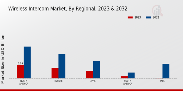 Wireless Intercom Market Regional Insights