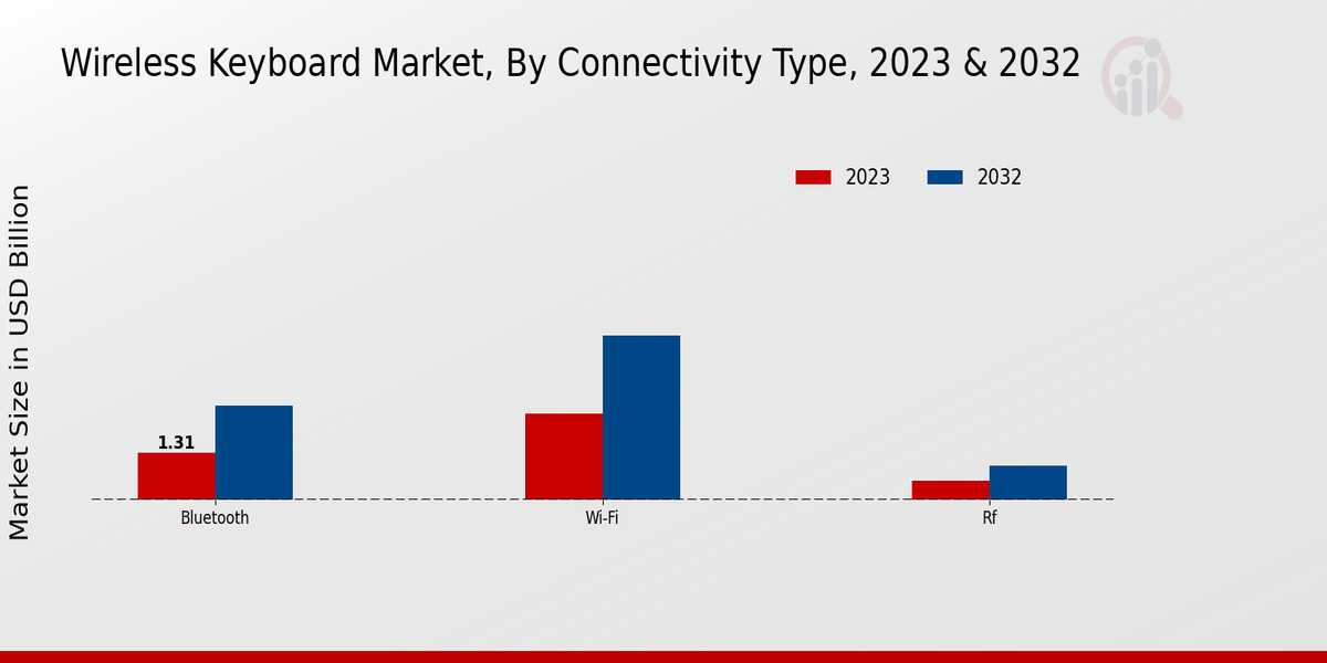 Wireless Keyboard Market Inisghts