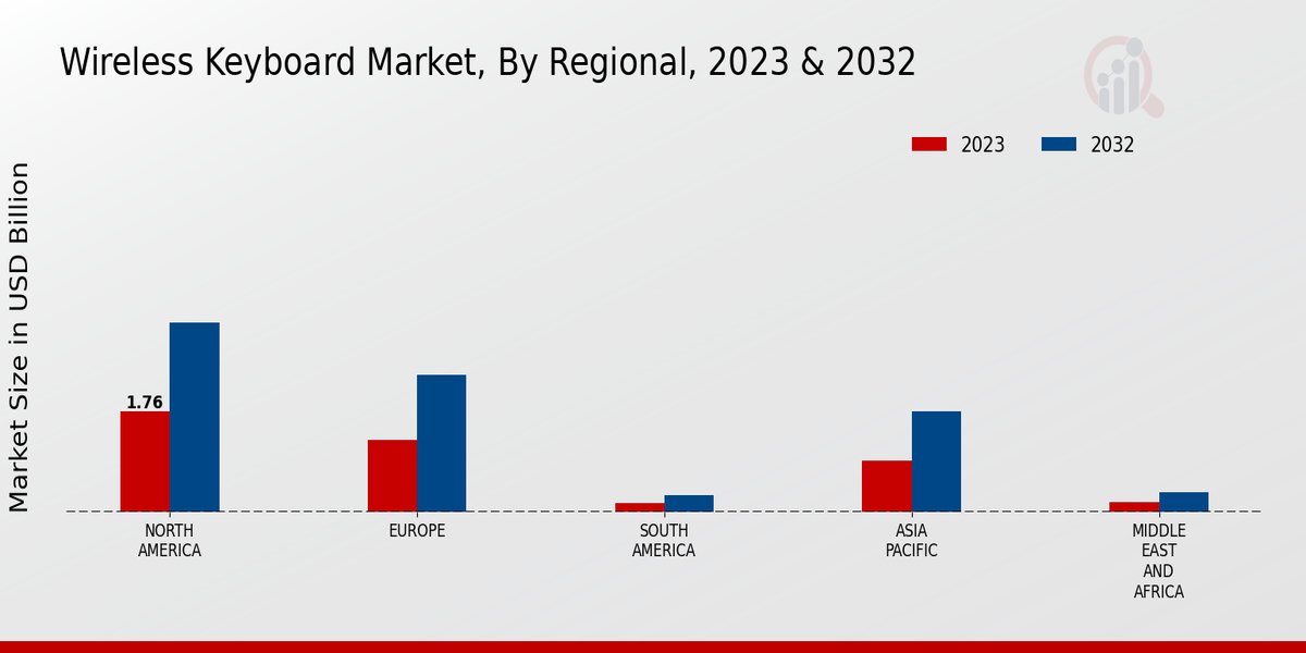 Wireless Keyboard Market Regional Inisghts