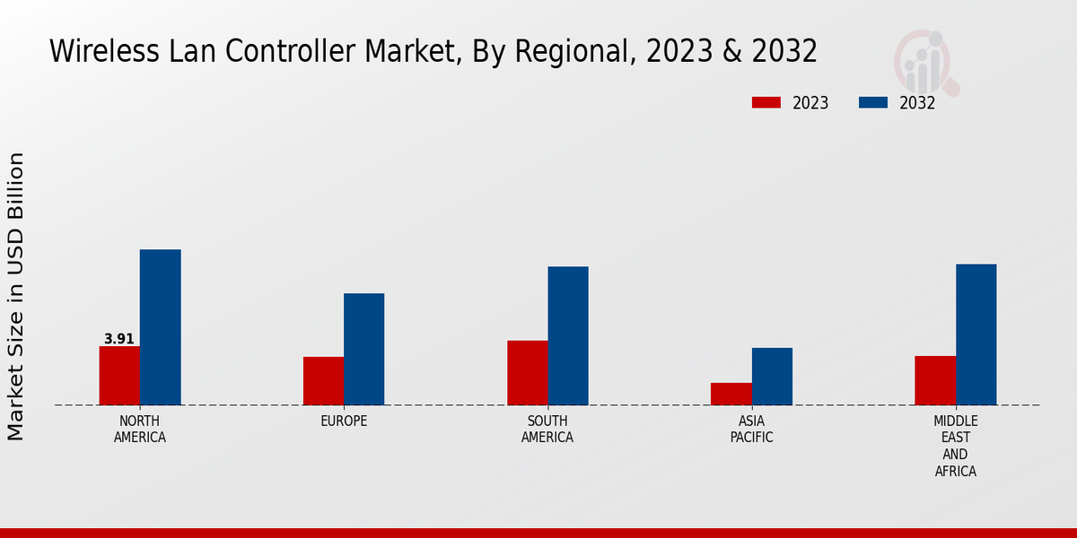 Wireless LAN Controller Market Regional