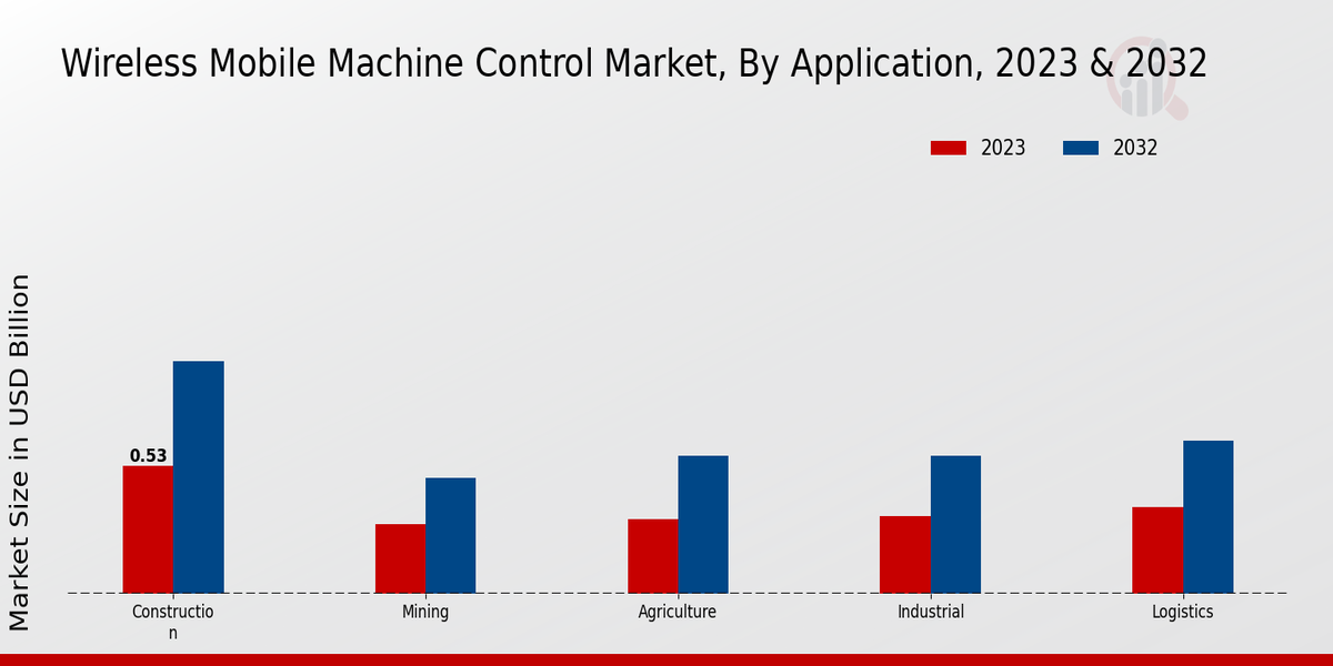 Wireless Mobile Machine Control Market Application Insights