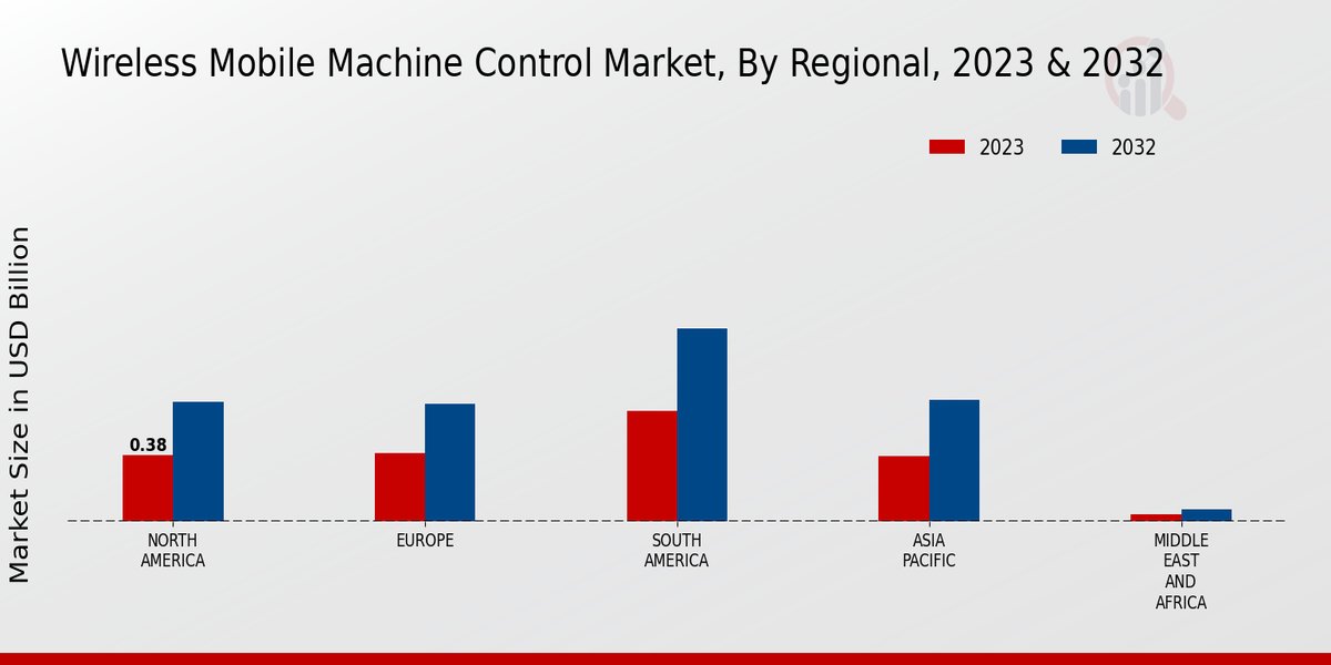 Wireless Mobile Machine Control Market Regional Insights