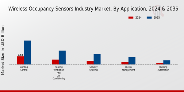 Wireless Occupancy Sensors Market Application