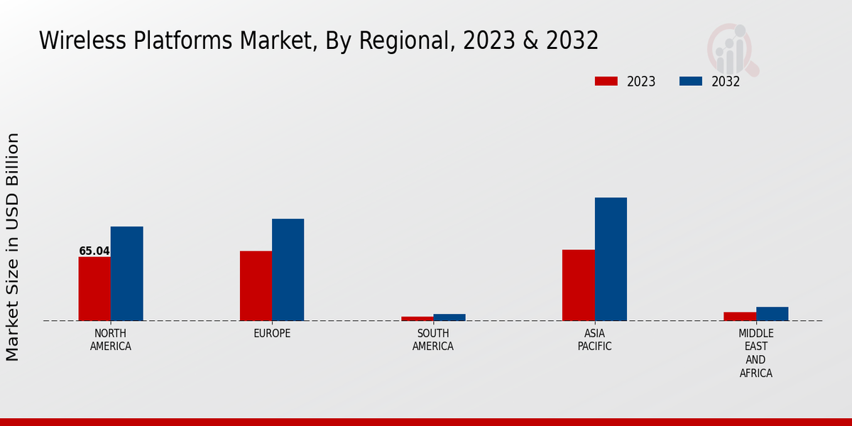 Wireless Platforms Market Regional Insights