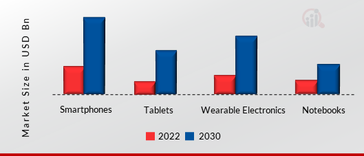 Wireless Power Transmission Market, by Receiver, 2022 & 2030