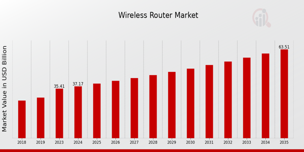 Wireless Router Market Overview