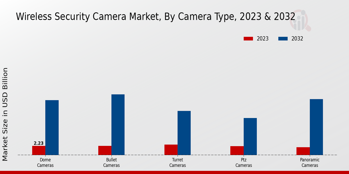 Wireless Security Camera Market Camera Type Insights