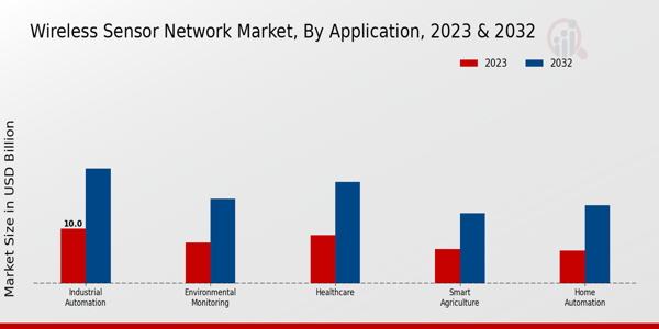 Wireless Sensor Network Market Application Insights