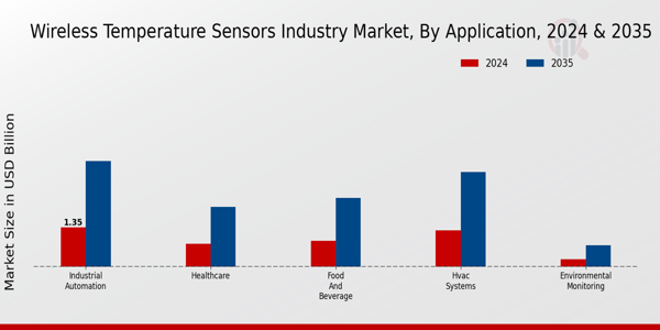 Wireless Temperature Sensors Market Application Insights