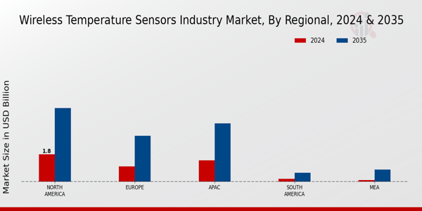 Wireless Temperature Sensors Market Regional Insights