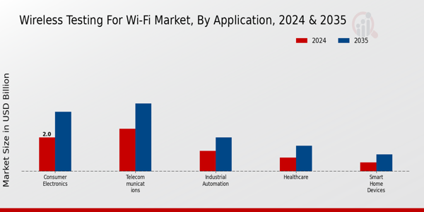 Wireless Testing For Wi Fi Market Segment