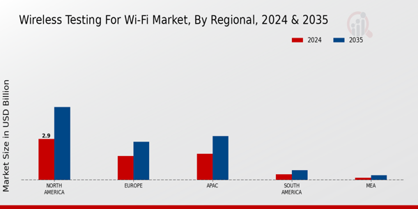 Wireless Testing For Wi Fi Market Region