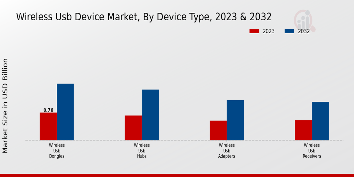 Wireless USB Device Market Device Type Insights