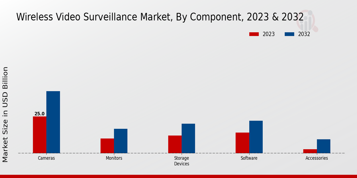 Wireless Video Surveillance Market Component Insights