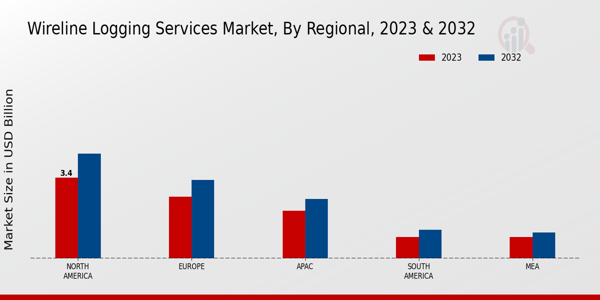 Wireline Logging Services Market Regional Insights