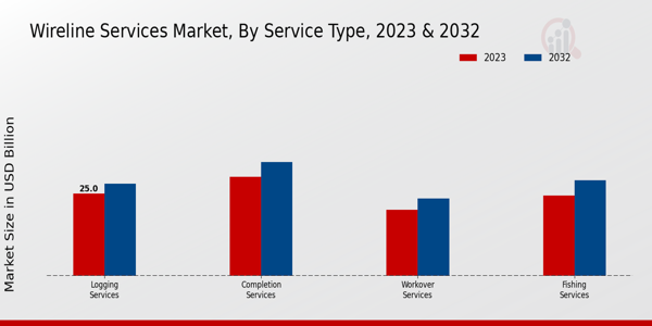 Wireline Services Market Service Type Insights