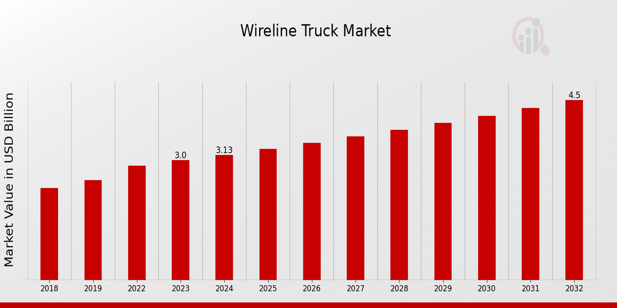 Wireline Truck Market Overview