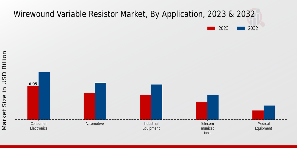 Wire-wound Variable Resistor Market Application Insights