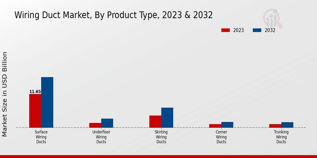 Wiring Duct Market Product Type Insights