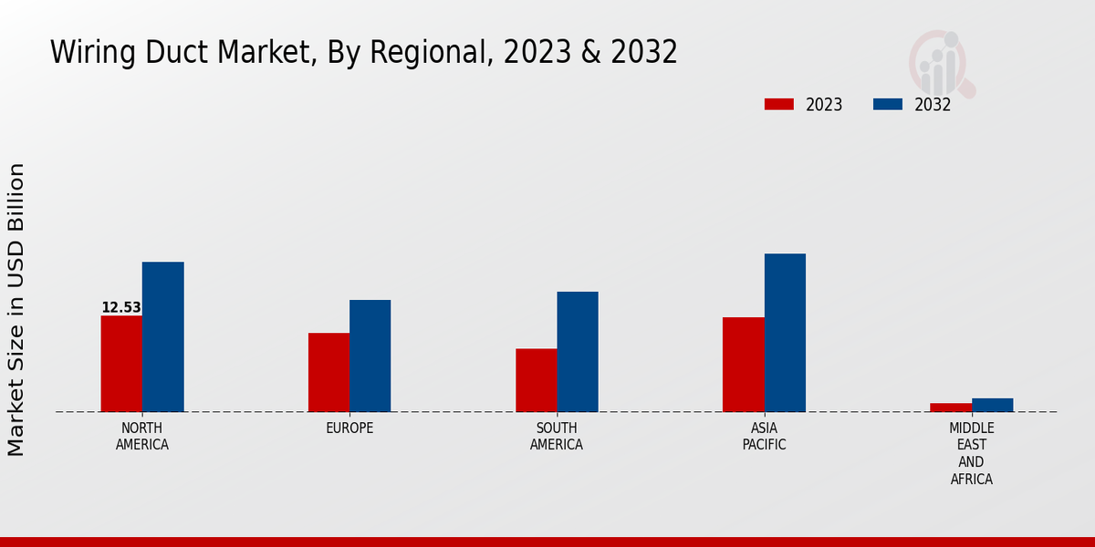 Wiring Duct Market Regional Insights