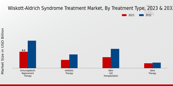 Wiskott-Aldrich Syndrome Treatment Market Treatment Type Insights  