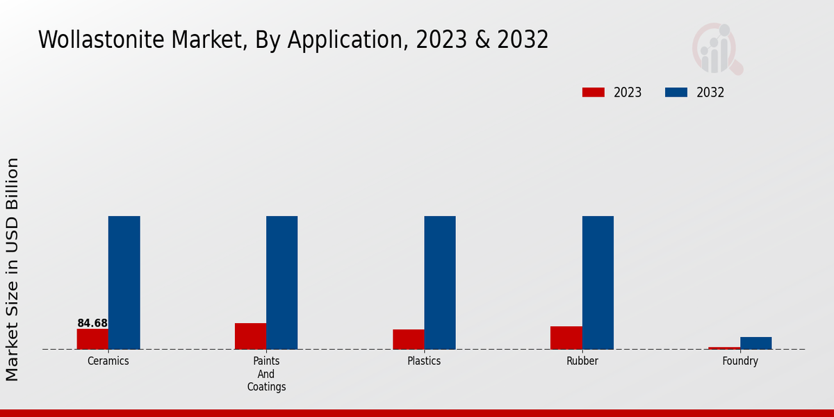 Wollastonite Market Application Insights  