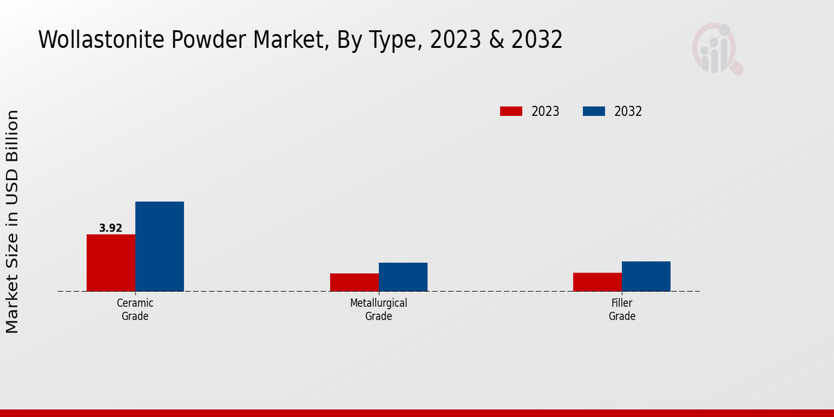 Wollastonite Powder Market Type Insights