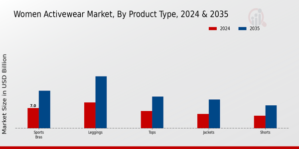 Women Active Wear Market Segment