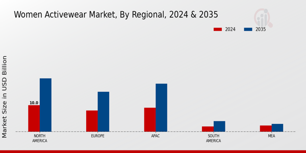 Women Active Wear Market Region