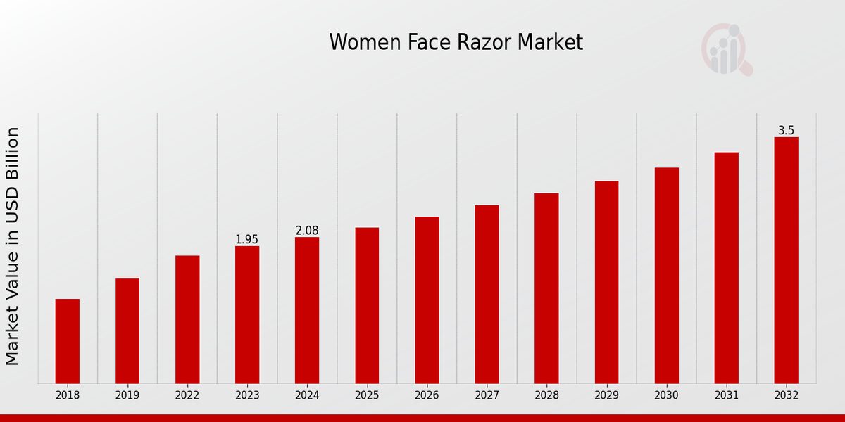 Global Women Face Razor Market Overview