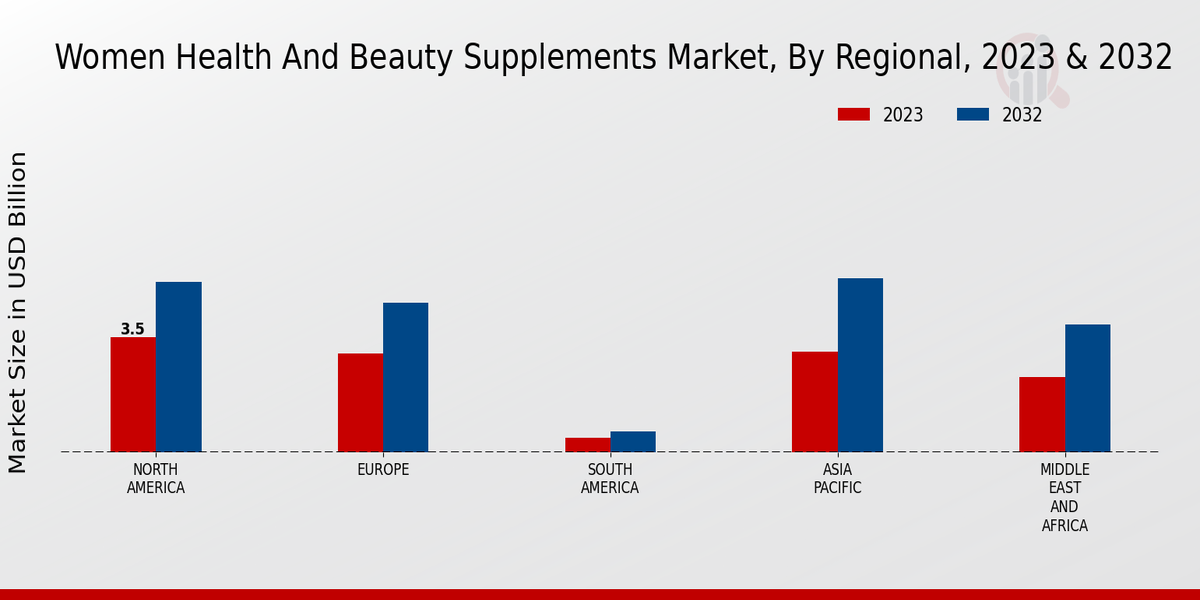 Women Health and Beauty Supplements Market Regional Insights