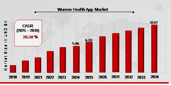 Women Health App Market Overview 2025-2034  