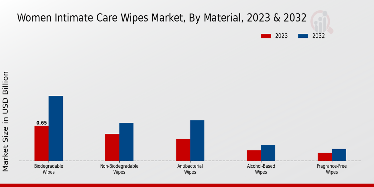 Women Intimate Care Wipes Market Material Insights