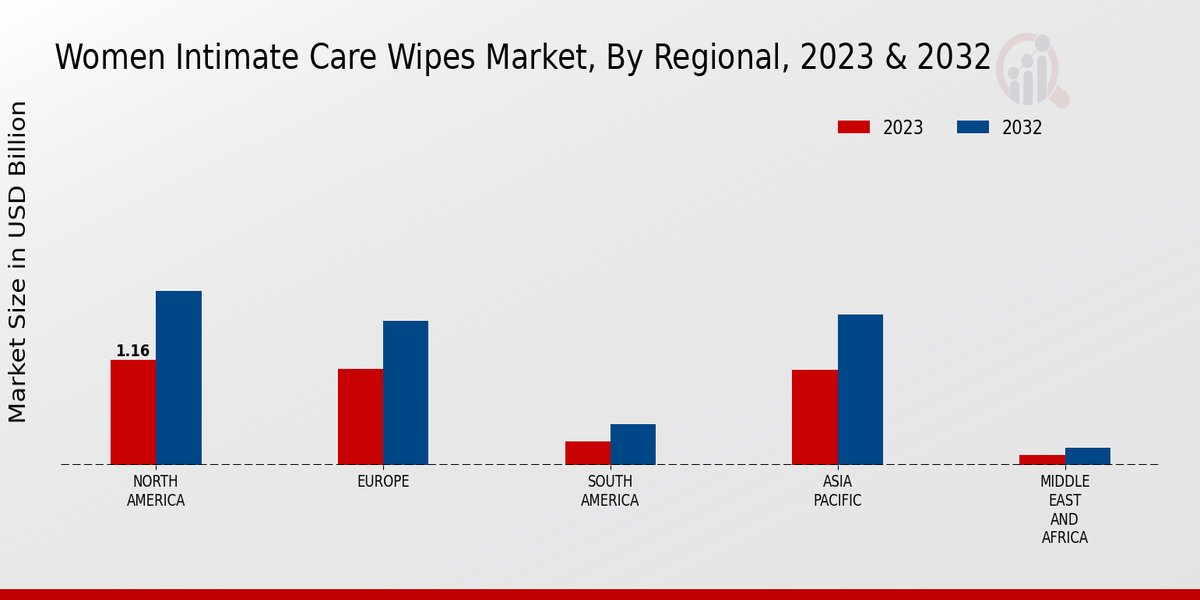 Women Intimate Care Wipes Market Regional Insights