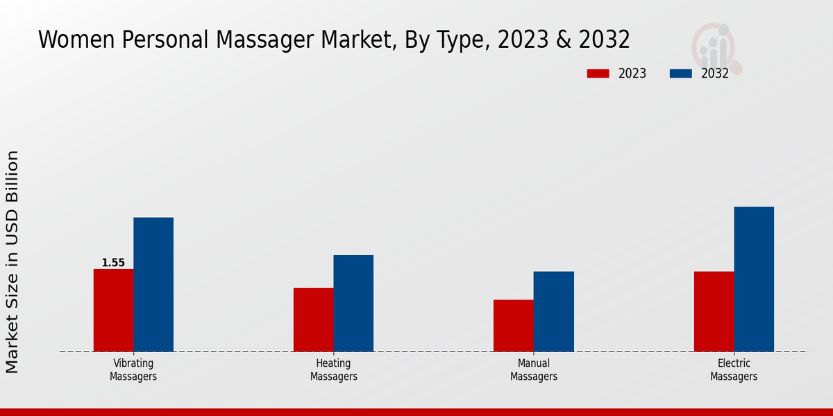 Women Personal Massager Market Type Insights   