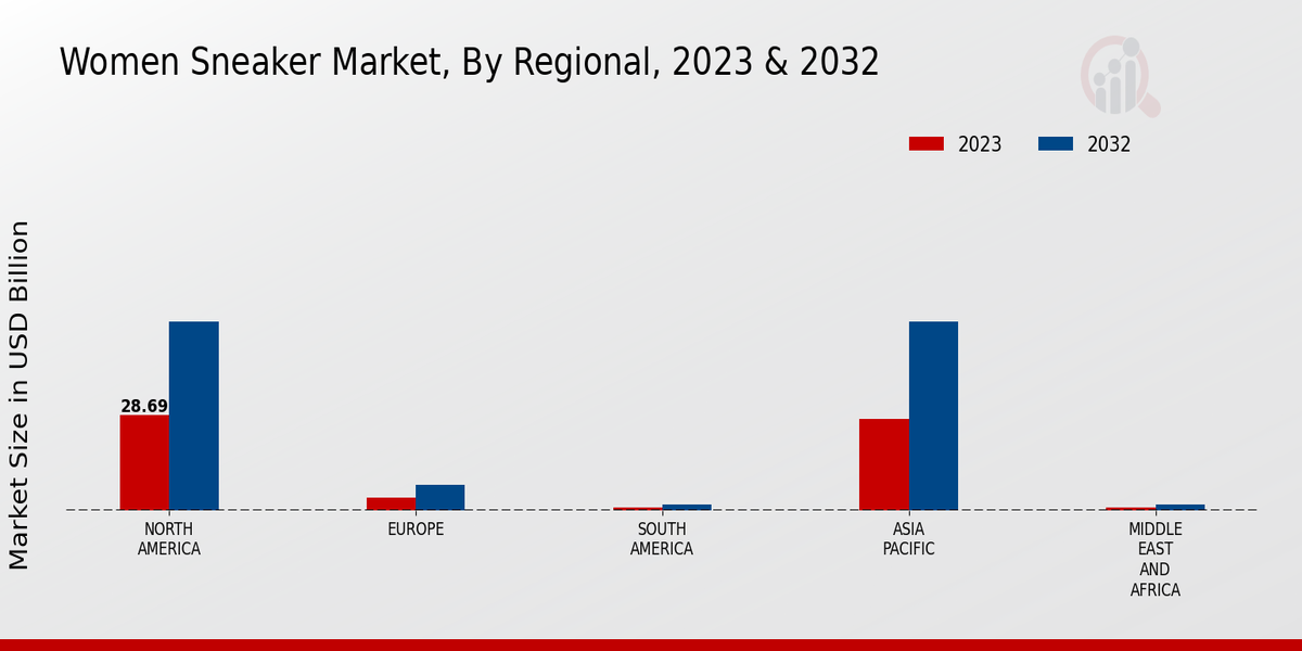 Women Sneaker Market