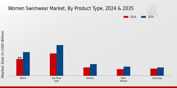 Women Swimwear Market Segment