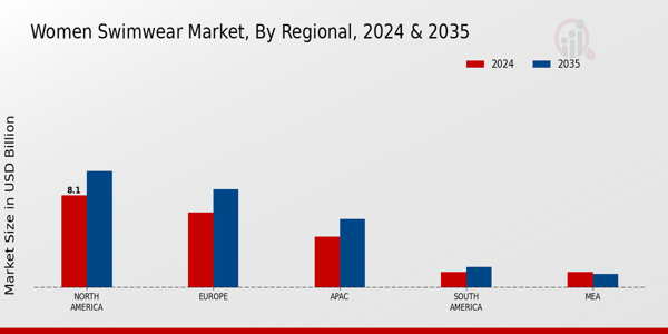 Women Swimwear Market Region