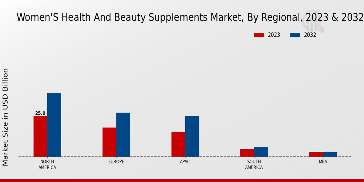 Women Health And Beauty Supplements Market By North America