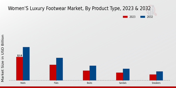 Women’s Luxury Footwear Market Product Type Insights