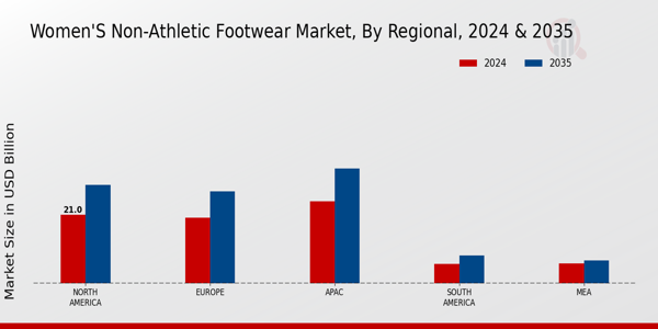 Womens Non Athletic Footwear Market Region