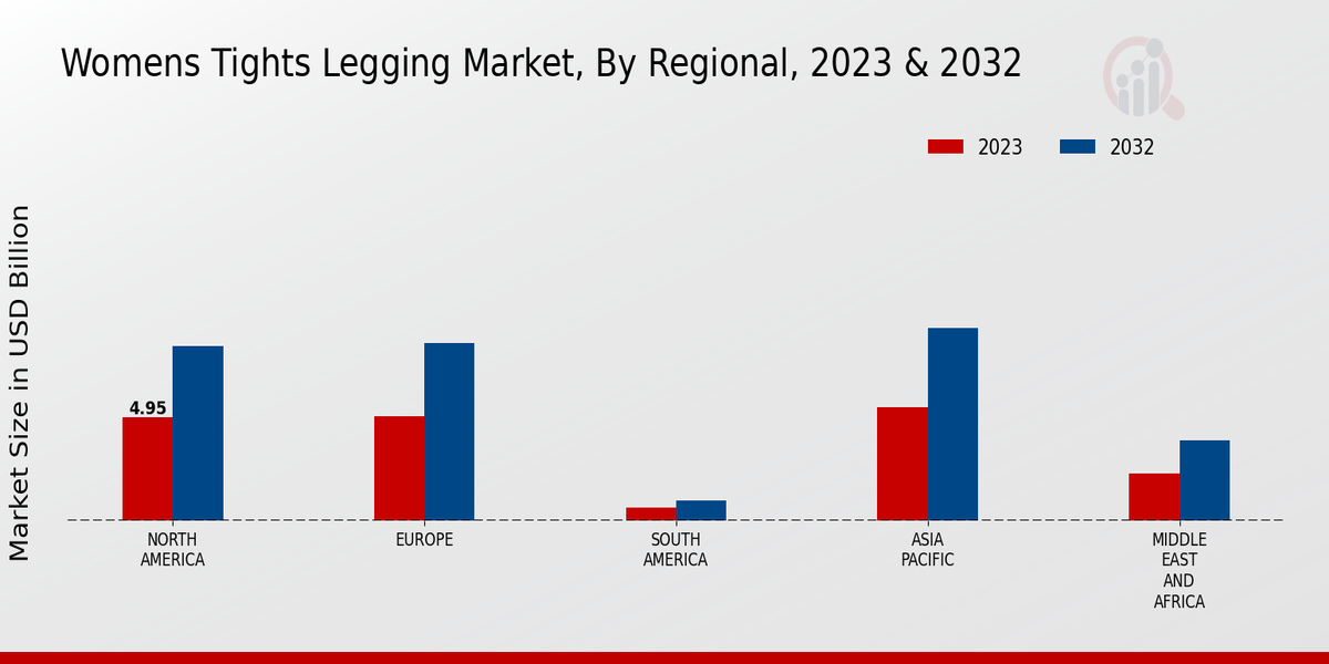 Womens Tights Legging Market Regional