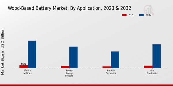 Wood-Based Battery Market Application Insights  