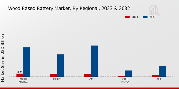 Wood-Based Battery Market Regional Insights  