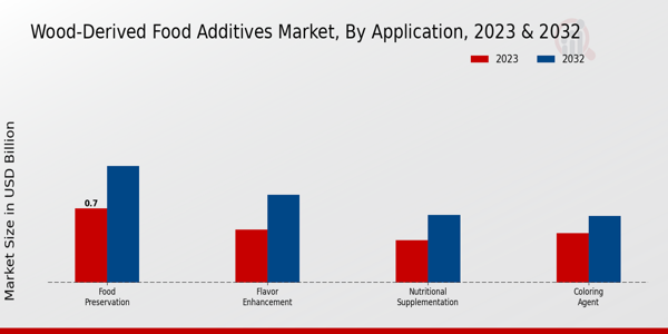 Wood-Derived Food Additives Market Application Insights   