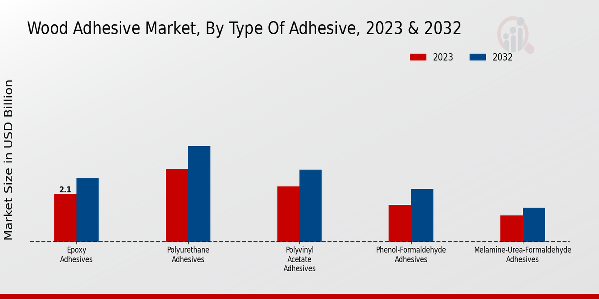 Wood Adhesive Market Type of Adhesive Insights