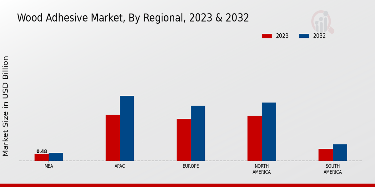 Wood Adhesive Market Regional Insights