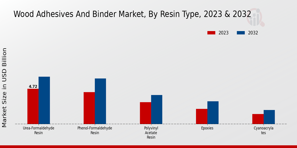 Wood Adhesives And Binder Market Resin Type Insights