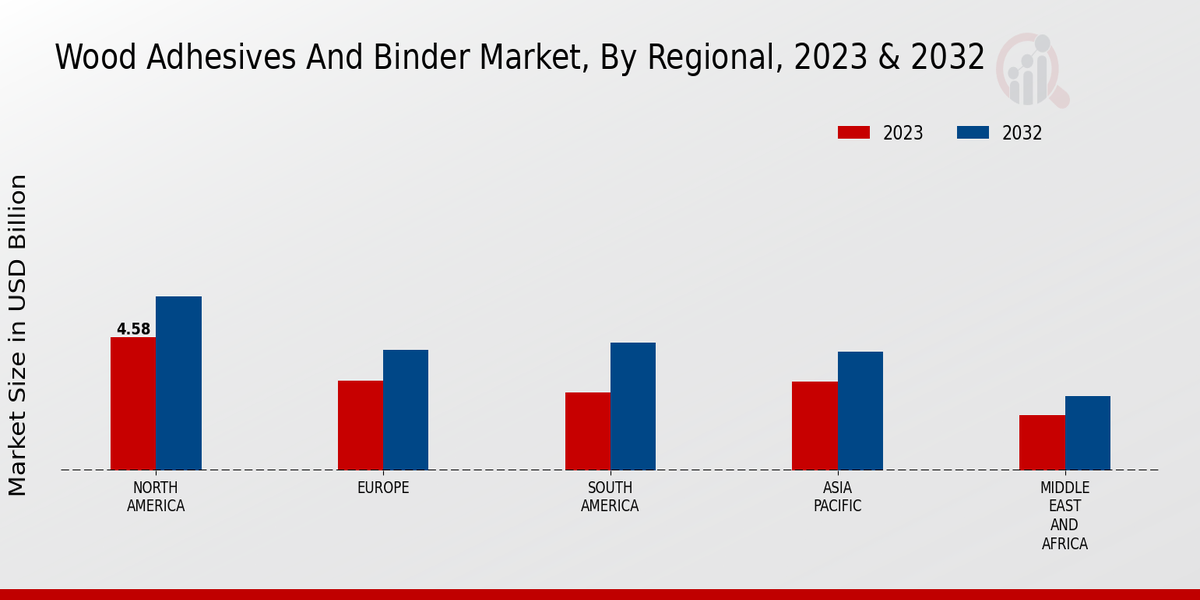 Wood Adhesives And Binder Market Regional Insights